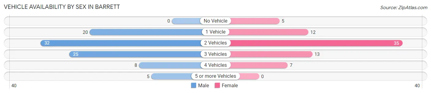 Vehicle Availability by Sex in Barrett