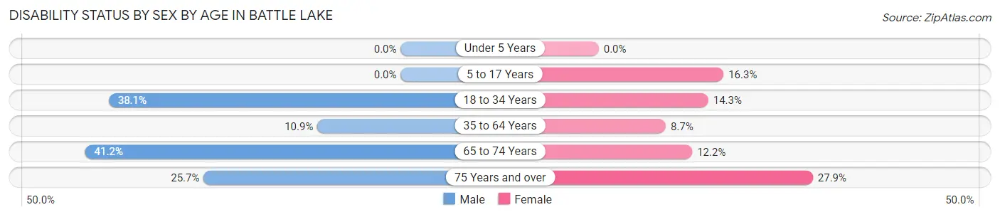 Disability Status by Sex by Age in Battle Lake
