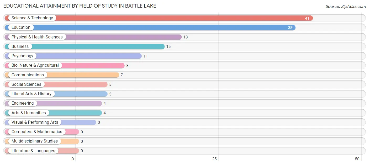 Educational Attainment by Field of Study in Battle Lake