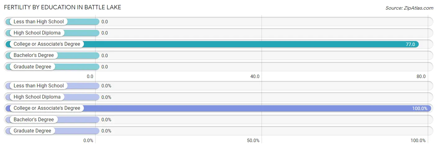 Female Fertility by Education Attainment in Battle Lake