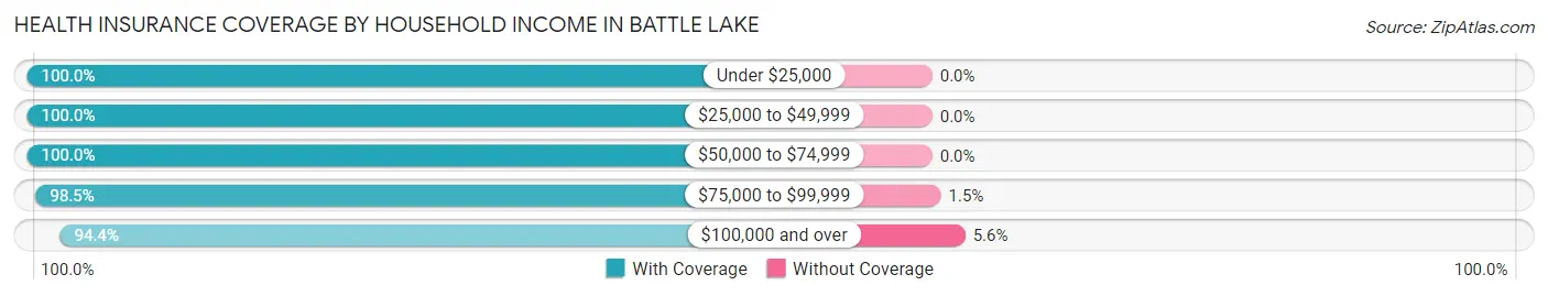 Health Insurance Coverage by Household Income in Battle Lake