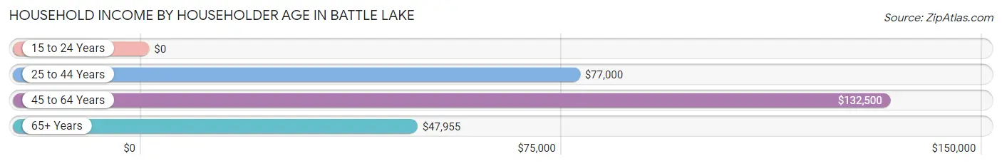 Household Income by Householder Age in Battle Lake