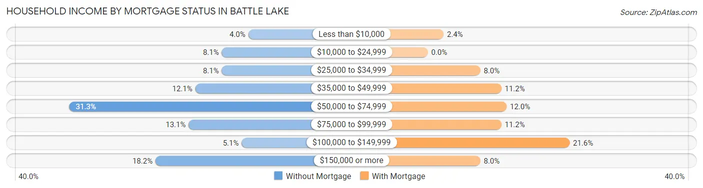 Household Income by Mortgage Status in Battle Lake