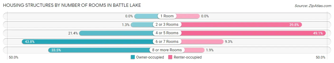 Housing Structures by Number of Rooms in Battle Lake