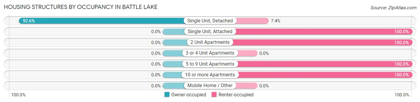 Housing Structures by Occupancy in Battle Lake