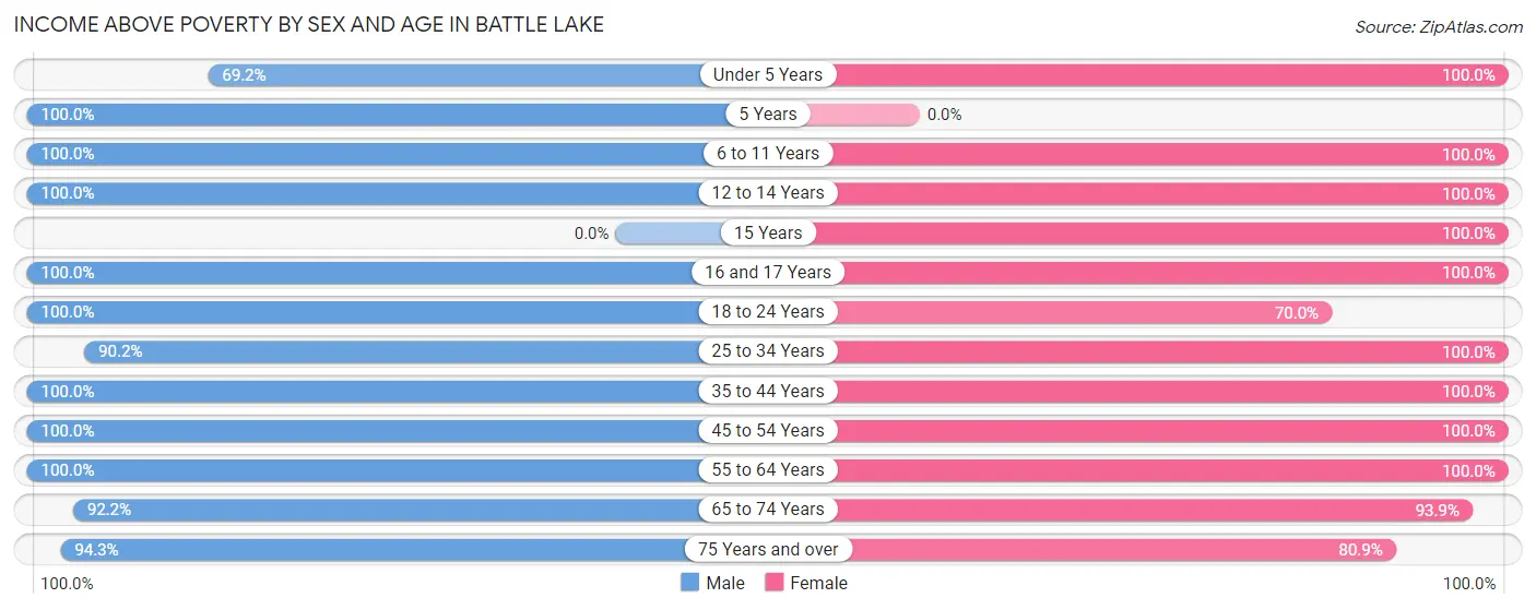 Income Above Poverty by Sex and Age in Battle Lake