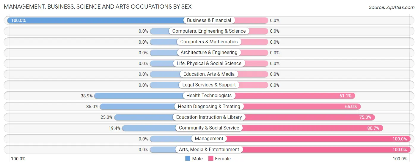 Management, Business, Science and Arts Occupations by Sex in Battle Lake