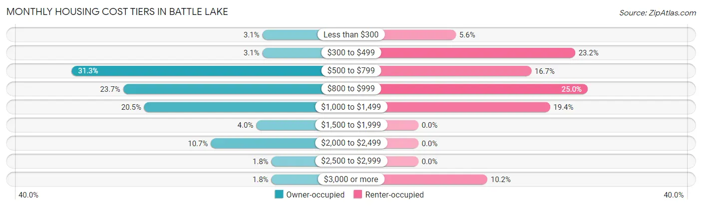 Monthly Housing Cost Tiers in Battle Lake