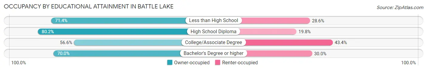 Occupancy by Educational Attainment in Battle Lake