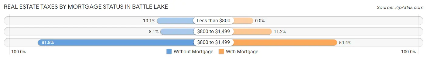 Real Estate Taxes by Mortgage Status in Battle Lake