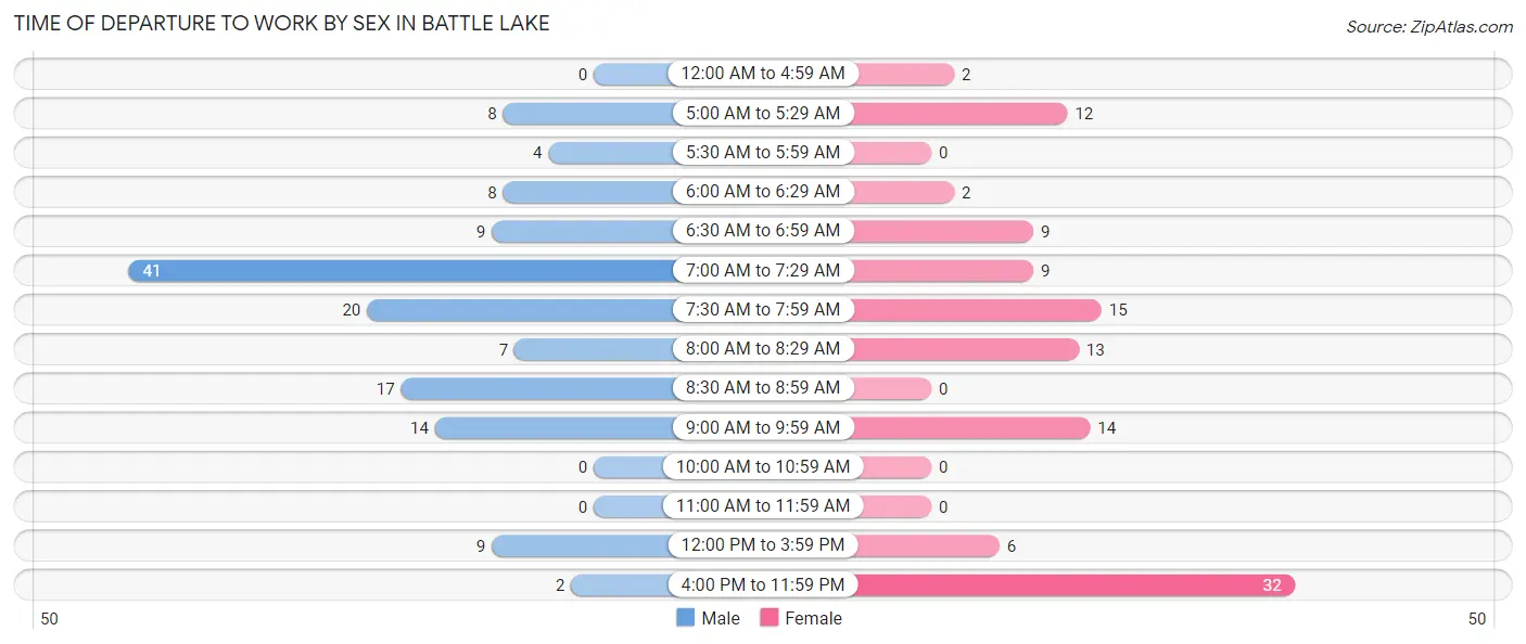 Time of Departure to Work by Sex in Battle Lake