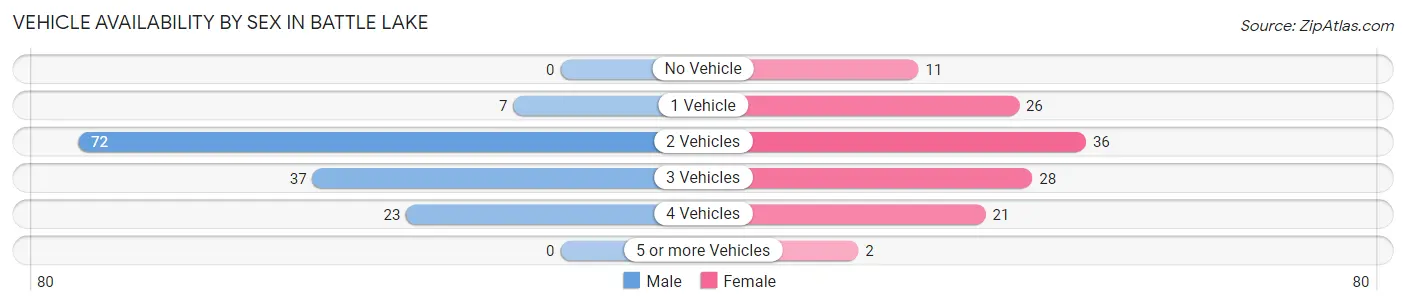 Vehicle Availability by Sex in Battle Lake