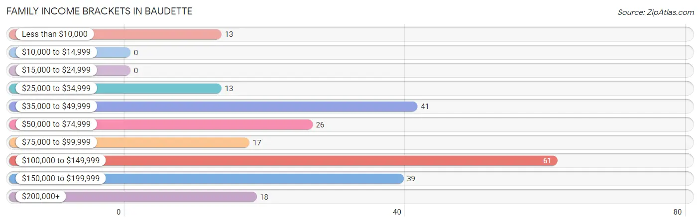 Family Income Brackets in Baudette
