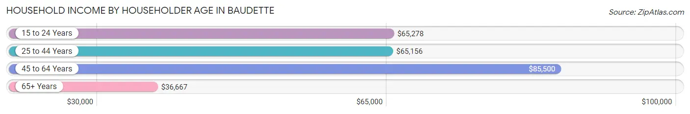 Household Income by Householder Age in Baudette