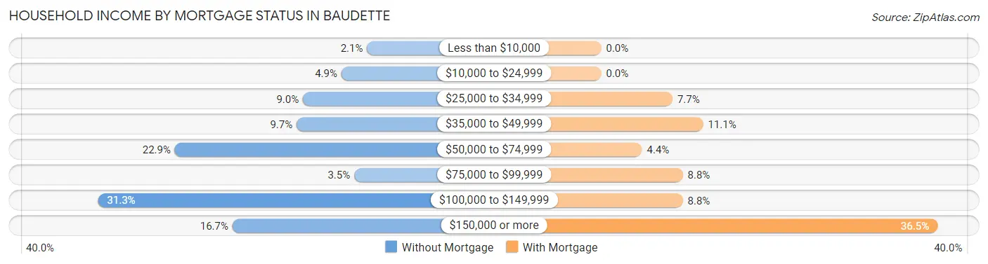 Household Income by Mortgage Status in Baudette