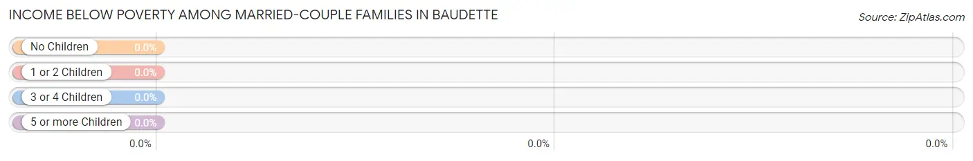 Income Below Poverty Among Married-Couple Families in Baudette