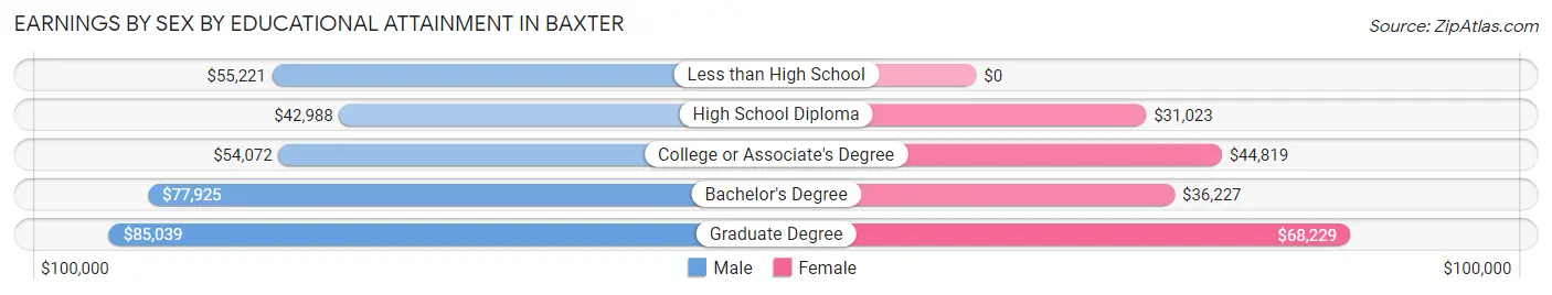 Earnings by Sex by Educational Attainment in Baxter