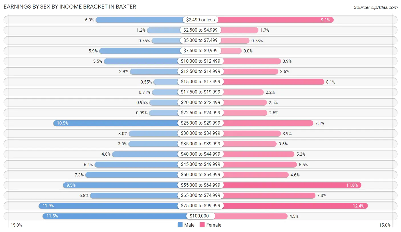 Earnings by Sex by Income Bracket in Baxter