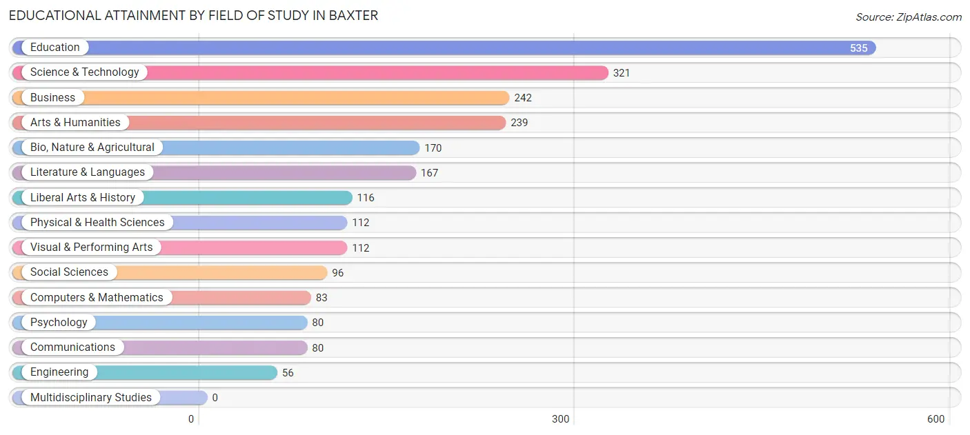 Educational Attainment by Field of Study in Baxter