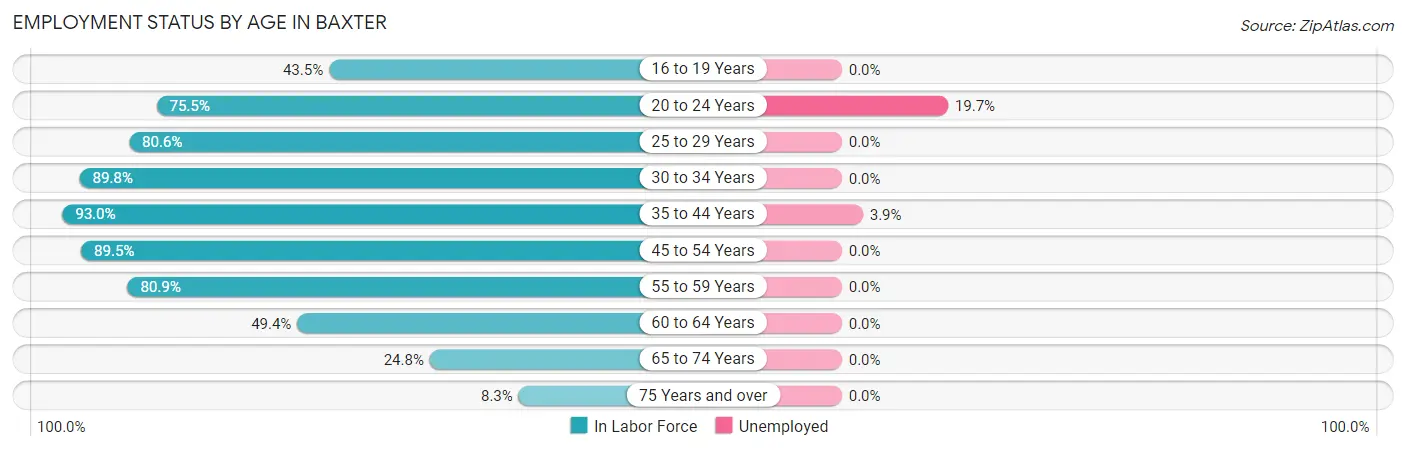 Employment Status by Age in Baxter
