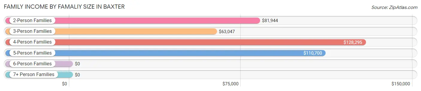 Family Income by Famaliy Size in Baxter