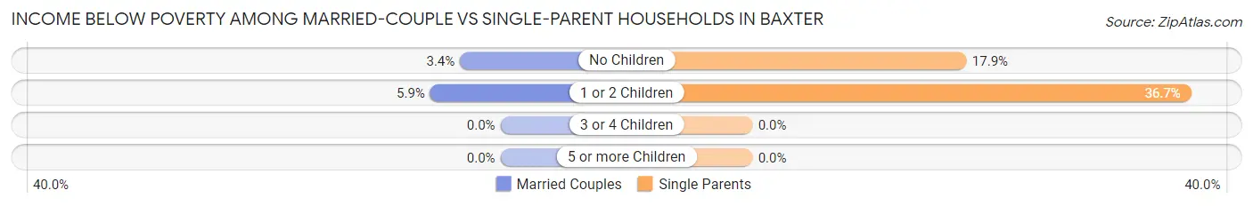 Income Below Poverty Among Married-Couple vs Single-Parent Households in Baxter