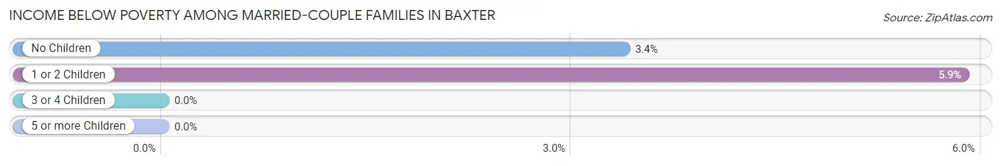 Income Below Poverty Among Married-Couple Families in Baxter
