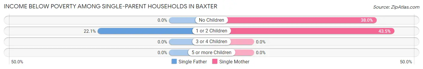 Income Below Poverty Among Single-Parent Households in Baxter