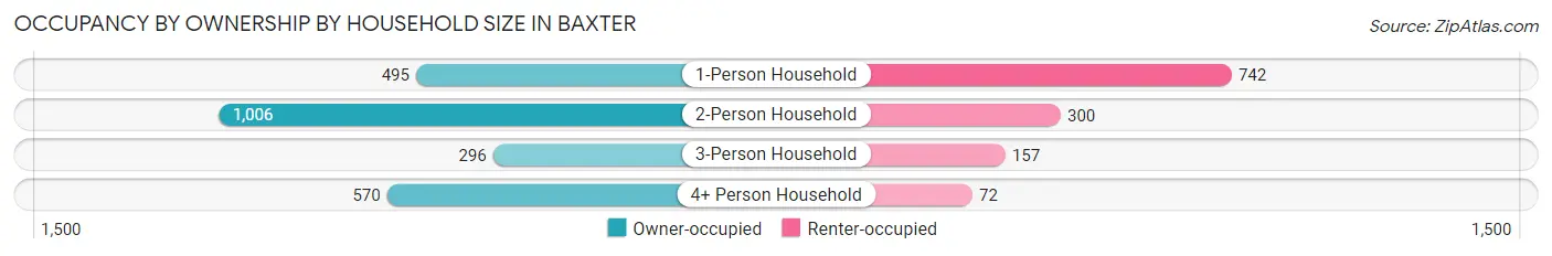 Occupancy by Ownership by Household Size in Baxter