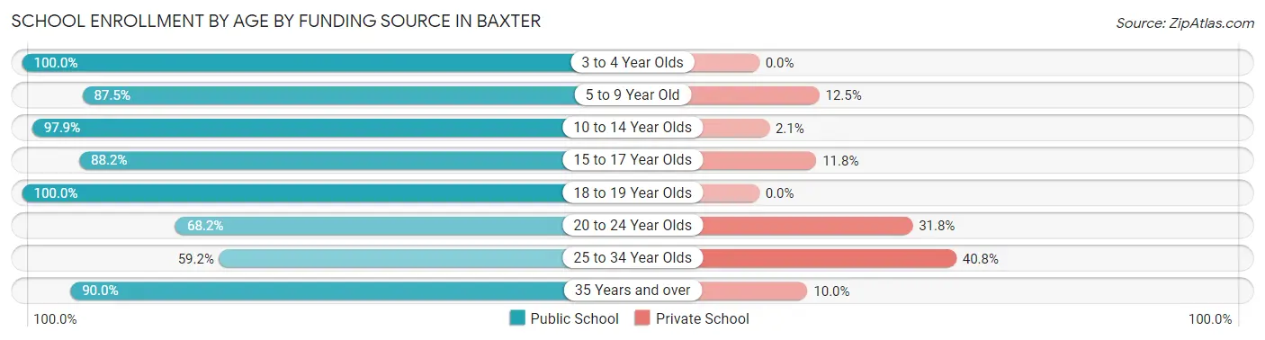 School Enrollment by Age by Funding Source in Baxter