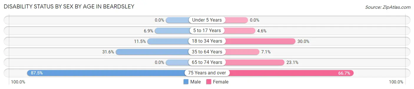 Disability Status by Sex by Age in Beardsley