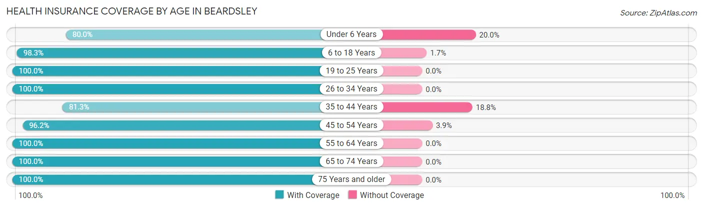 Health Insurance Coverage by Age in Beardsley