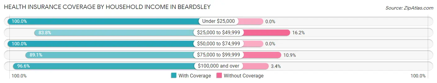 Health Insurance Coverage by Household Income in Beardsley