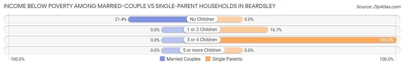 Income Below Poverty Among Married-Couple vs Single-Parent Households in Beardsley