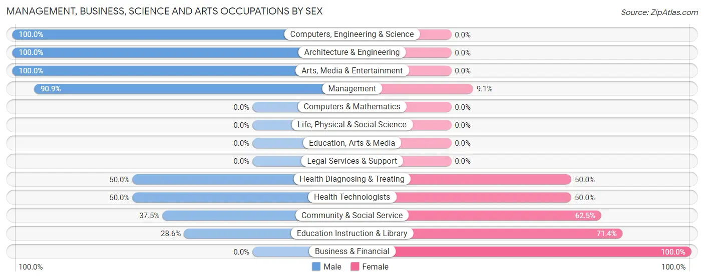 Management, Business, Science and Arts Occupations by Sex in Beardsley