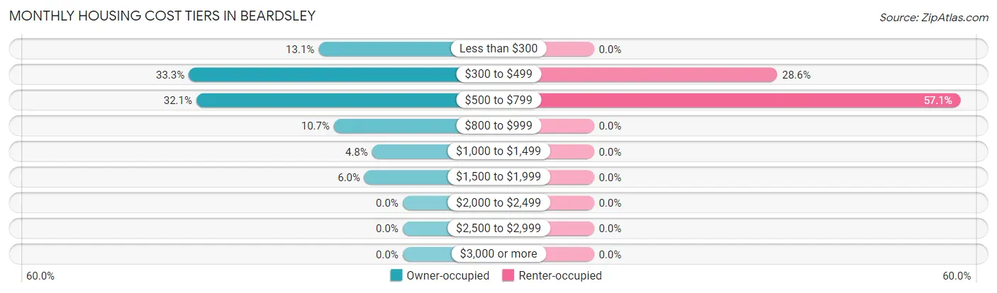 Monthly Housing Cost Tiers in Beardsley