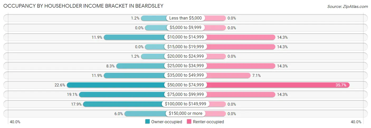 Occupancy by Householder Income Bracket in Beardsley