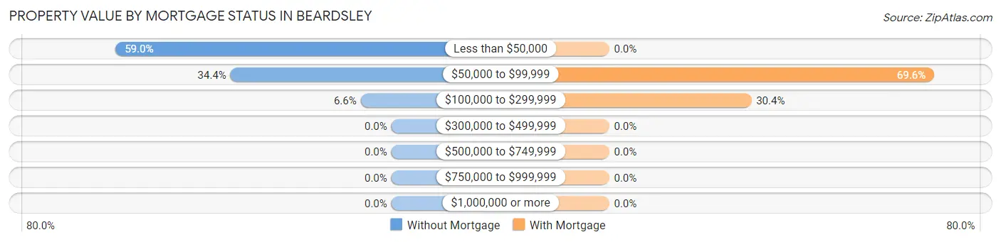 Property Value by Mortgage Status in Beardsley
