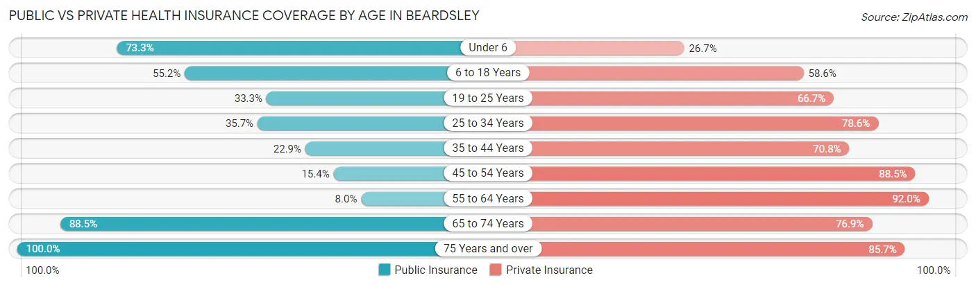 Public vs Private Health Insurance Coverage by Age in Beardsley