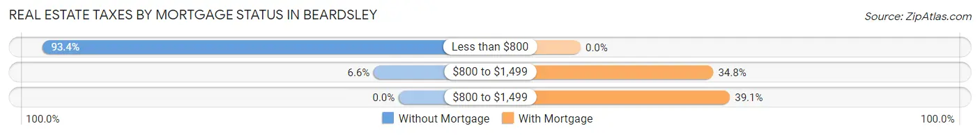 Real Estate Taxes by Mortgage Status in Beardsley