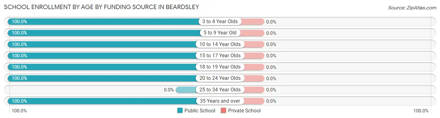 School Enrollment by Age by Funding Source in Beardsley