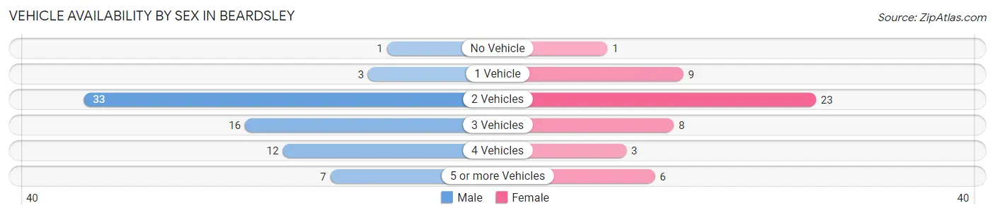 Vehicle Availability by Sex in Beardsley