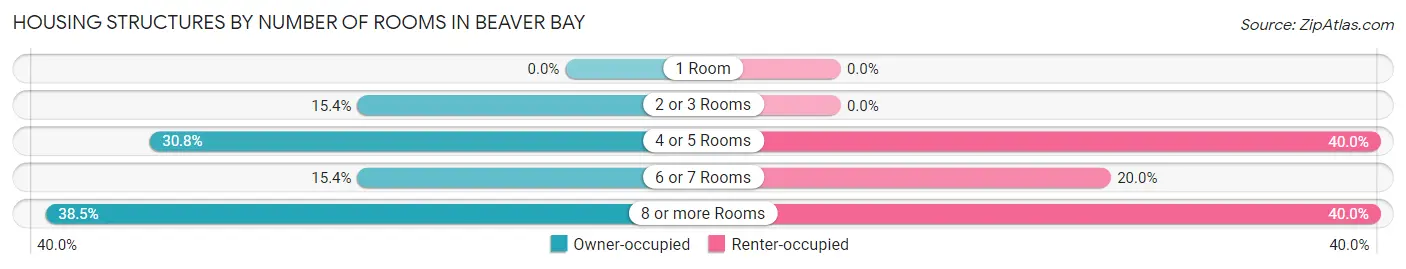 Housing Structures by Number of Rooms in Beaver Bay