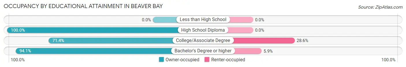 Occupancy by Educational Attainment in Beaver Bay