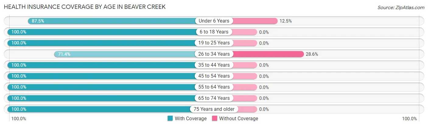Health Insurance Coverage by Age in Beaver Creek