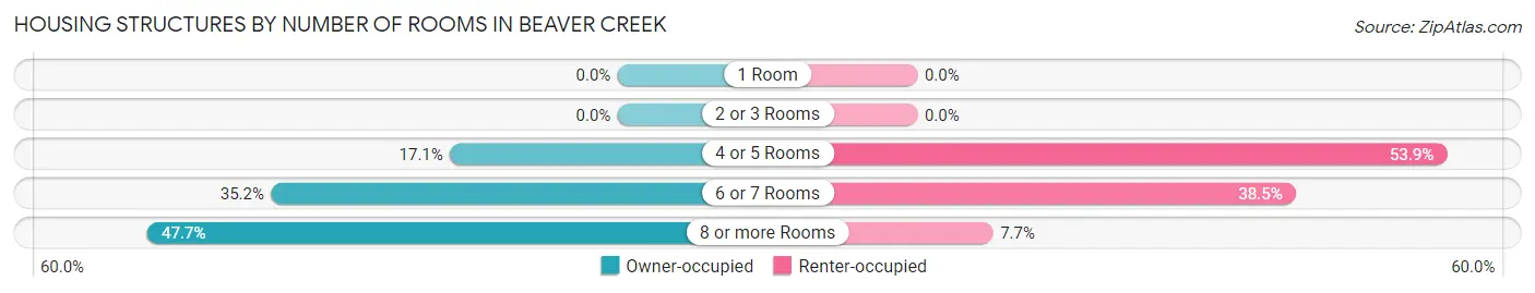 Housing Structures by Number of Rooms in Beaver Creek