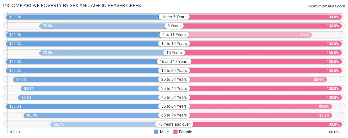 Income Above Poverty by Sex and Age in Beaver Creek