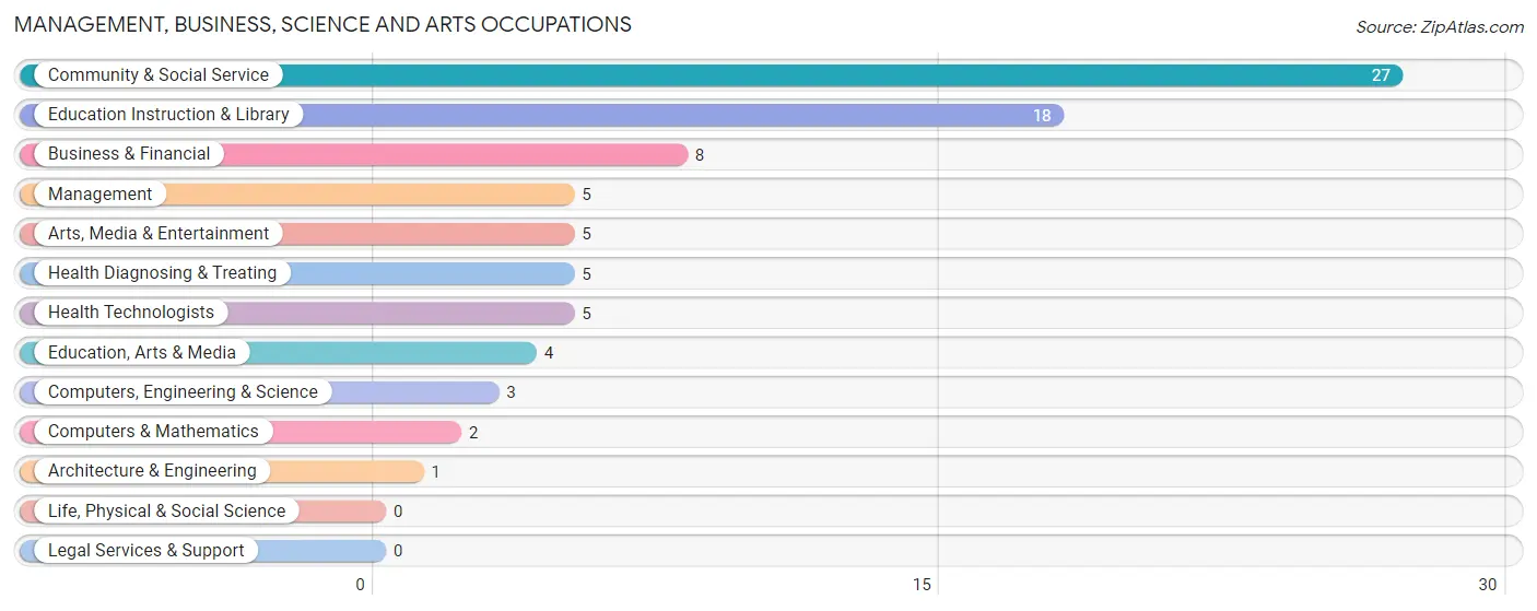 Management, Business, Science and Arts Occupations in Beaver Creek