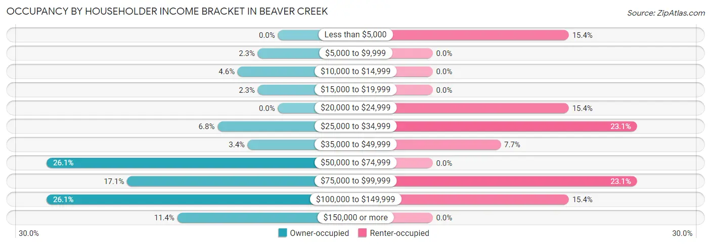 Occupancy by Householder Income Bracket in Beaver Creek