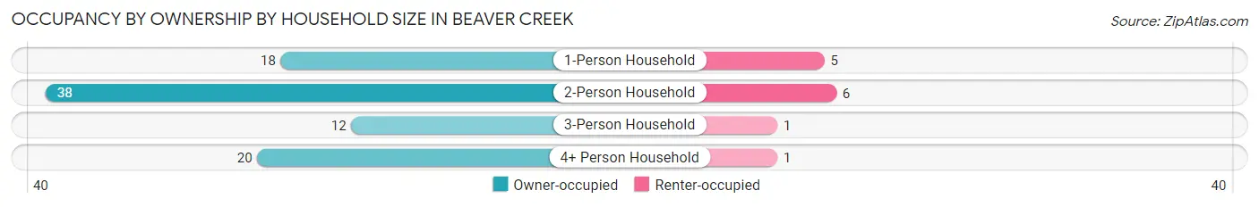 Occupancy by Ownership by Household Size in Beaver Creek